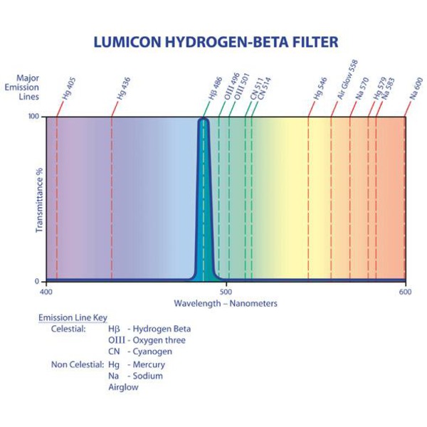 Lumicon Filtro H-Beta 1,25"