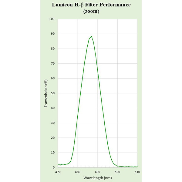 Lumicon Filtro H-Beta 1,25"