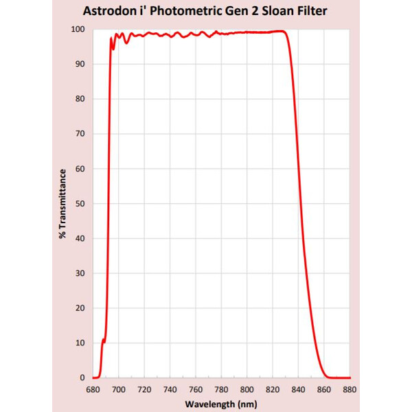 Astrodon Filtro fotometrico Sloan 49,7 mm 695/844