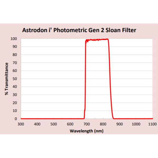 Astrodon Filtro Sloan Photometrie-Filter 49.7mm 695/844