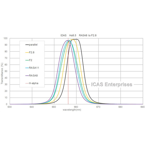 IDAS Filtro H-Alpha 8.5nm Type S 52mm