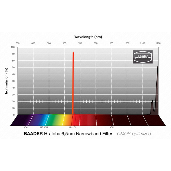 Baader Filtro H-alpha CMOS Narrowband 1,25"
