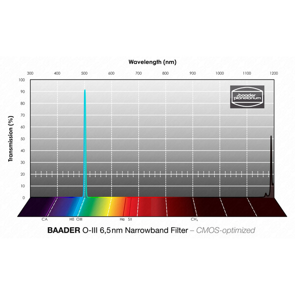 Baader Filtro OIII CMOS Narrowband 65x65mm