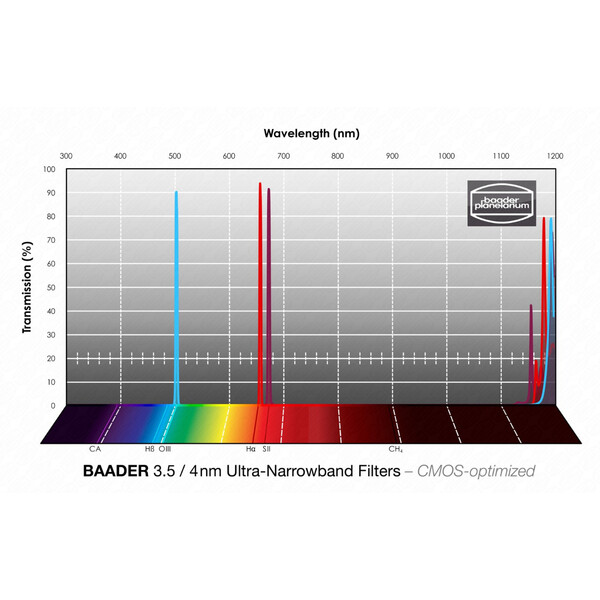 Baader Filtro H-alpha/OIII/SII CMOS Ultra-Narrowband 50,4mm