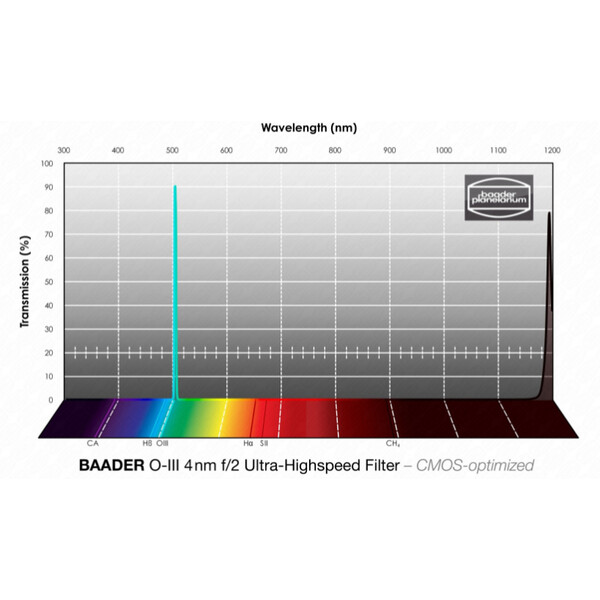 Baader Filtro OIII CMOS f/2 Ultra-Highspeed 36mm
