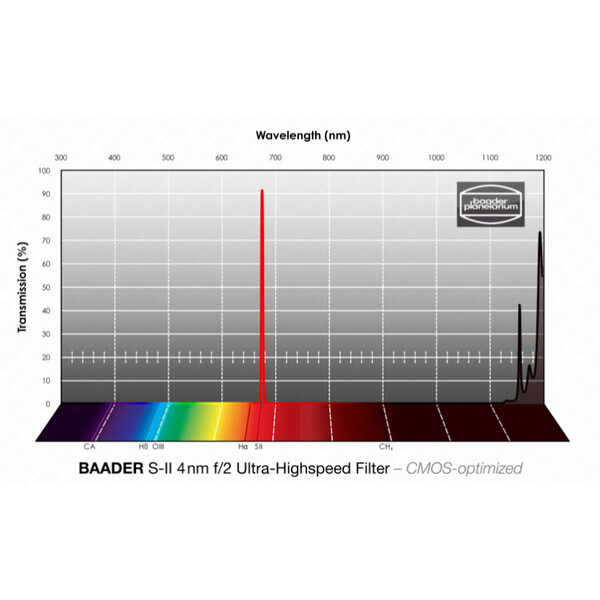 Baader Filtro SII CMOS f/2 Ultra-Highspeed 65x65mm