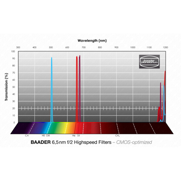 Baader Filtro H-alpha/OIII/SII CMOS f/2 Highspeed 65x65mm