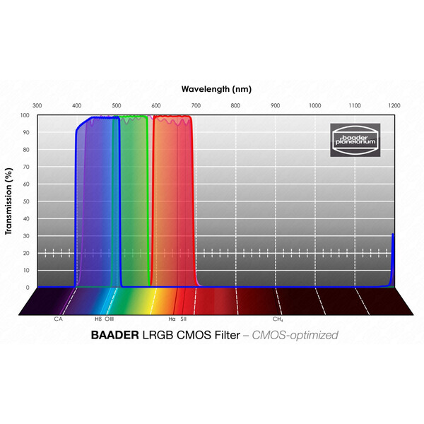 Baader Filtro LRGB CMOS 50x50mm
