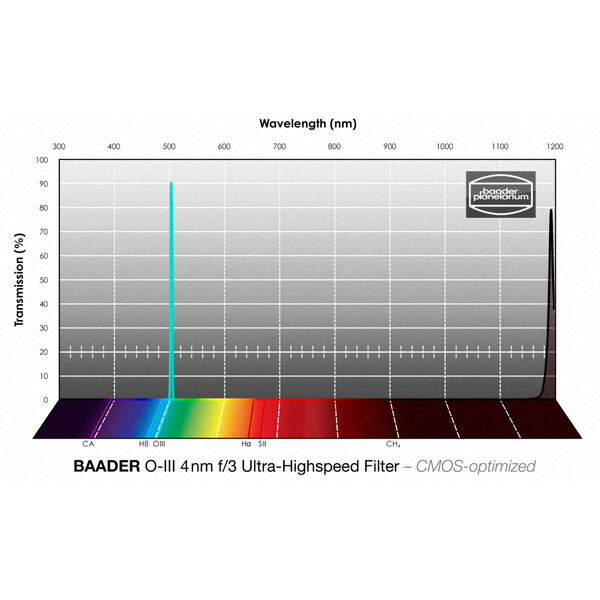 Baader Filtro OIII CMOS f/3 Ultra-Highspeed-Filter 31mm