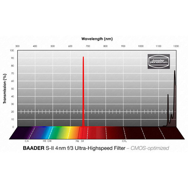 Baader Filtro SII CMOS f/3 Ultra-Highspeed 36mm