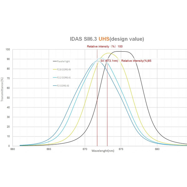 IDAS Filtro SHO Filter Set 52mm