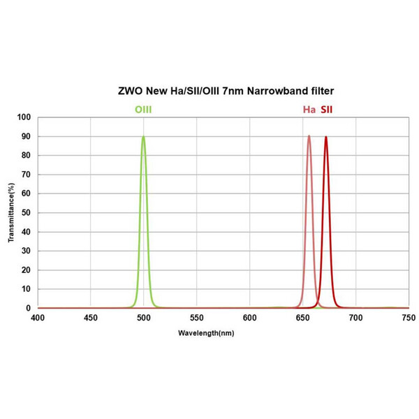 ZWO Filtro SII 7nm 2"