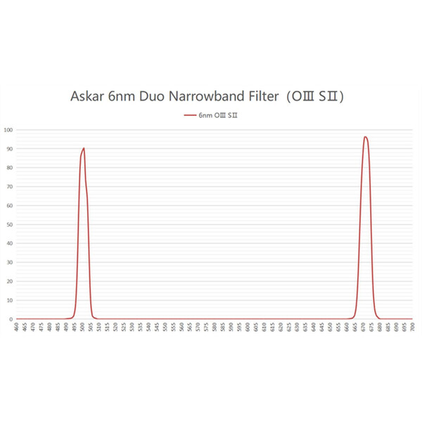 Askar Filtro Colour Magic OIII/SII Duo 2"