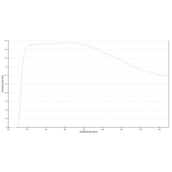 ZEISS Obiettivo EC Plan-Neofluar, 2,5x/0,085 wd=8,8mm