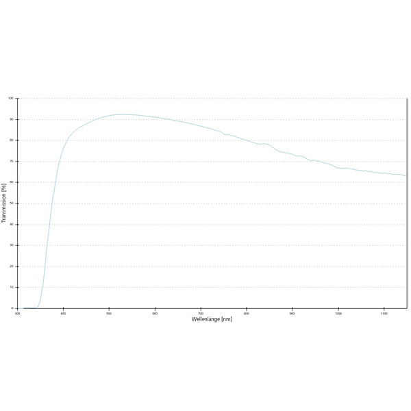 ZEISS Obiettivo LD A-Plan 10x/0,25 wd=8,5mm