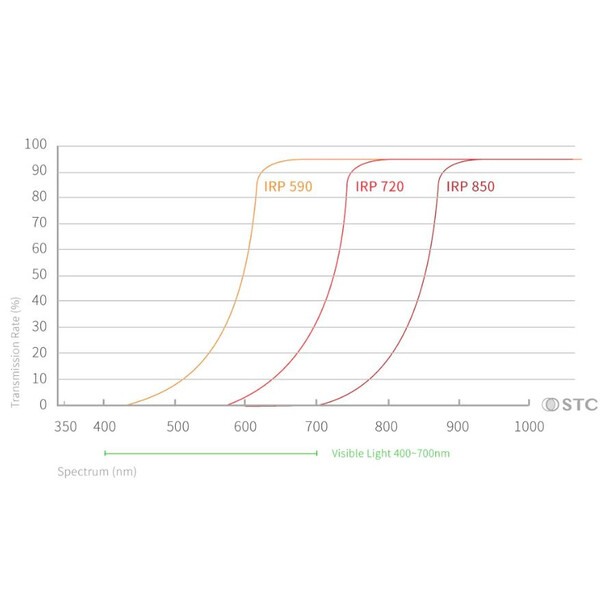 STC Filtro Infrarot Clip-Filter 720nm Sony