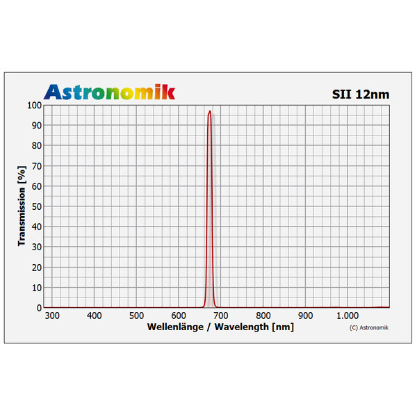 Astronomik Filtro HSO 12nm 50mm