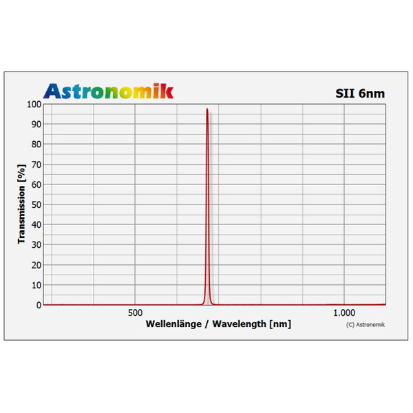 Astronomik Filtro HSO 6nm 36mm