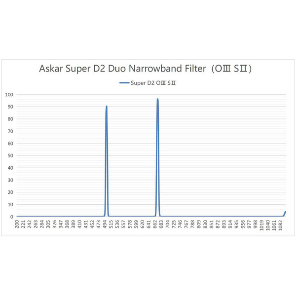 Askar Filtro Color Magic D2 OIII/SII Duo 2"
