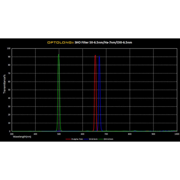 Optolong Filtro SHO 6,5-7nm 36mm