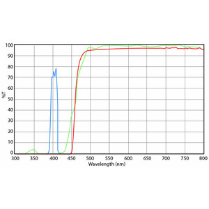 Euromex set filtri, eccitazione luce viola (senza DX.9749), DX.9747-6 (Delphi-X)