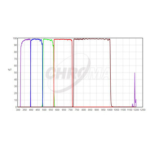 Chroma Filtro UBVRI Photometric-Set 1,25"