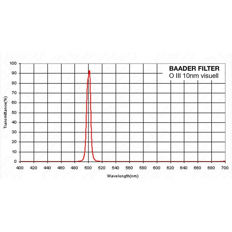 Baader Filtro OIII, 10nm, 1,25"