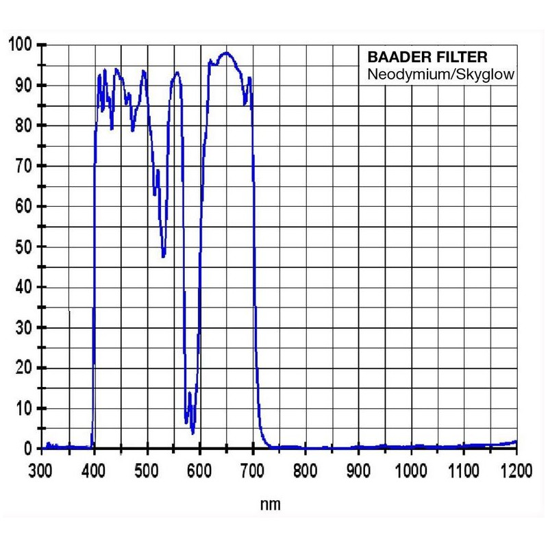 Baader Filtro Neodymium lunare e Skyglow 1,25"