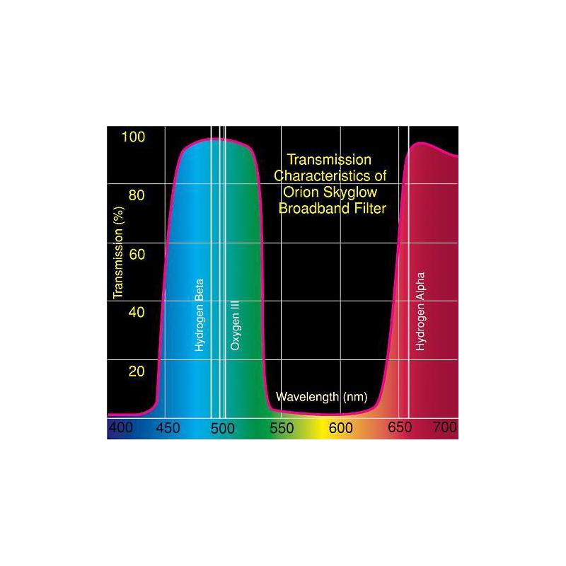 Orion Filtro SkyGlow 2''