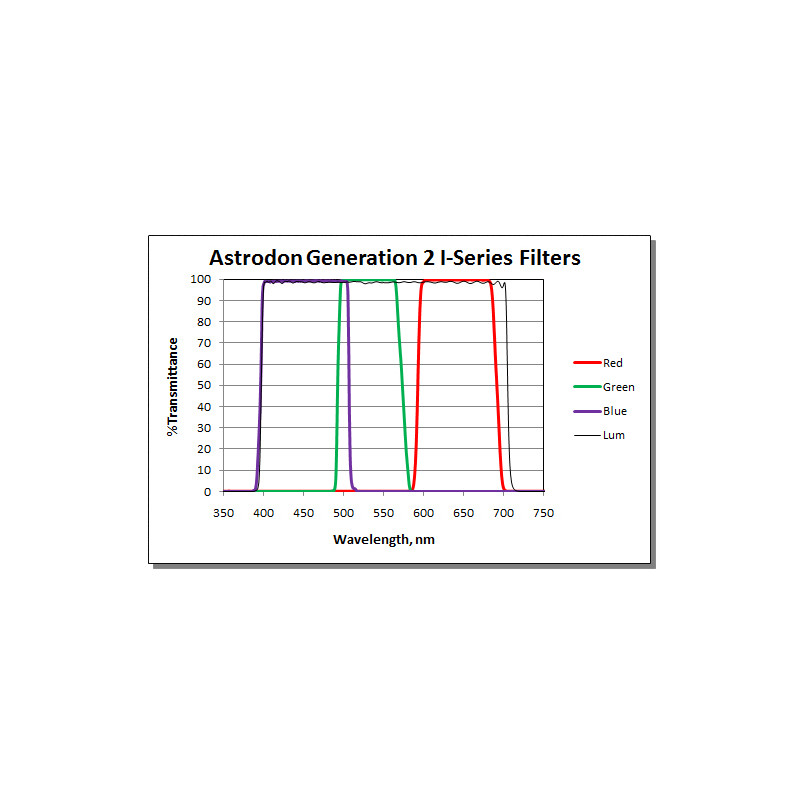 Astrodon Filtro Filtri Tru-Balance LRGB Gen2 Serie I 31 mm