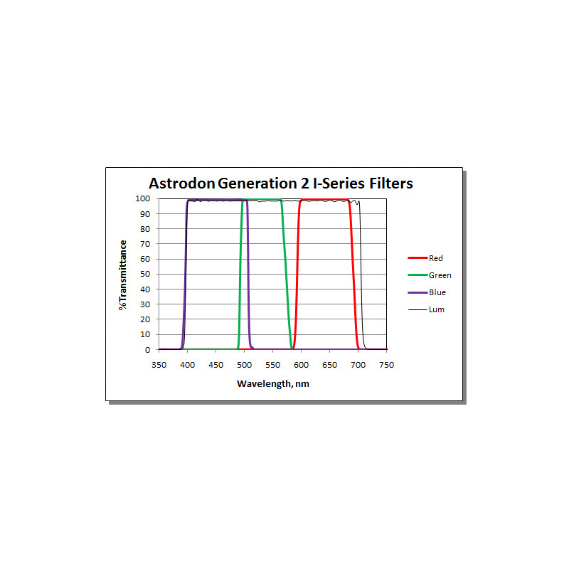 Astrodon Filtro Filtri Tru-Balance LRGB Gen2 Serie I 36 mm senza montatura