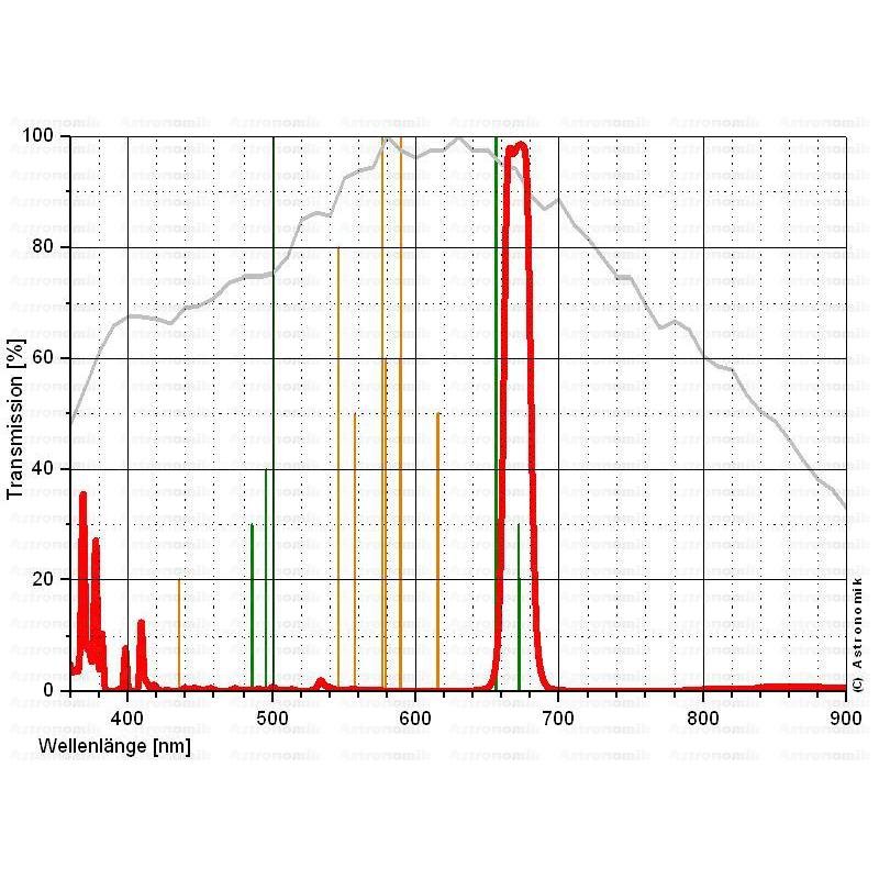 Astronomik Filtro SII 12nm T2