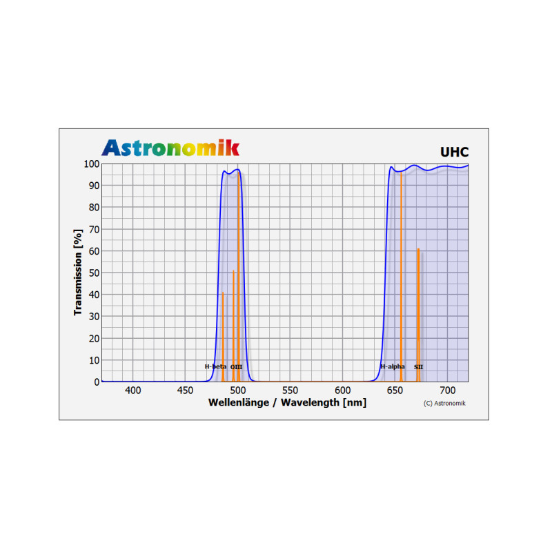 Astronomik Filtro UHC 1,25"