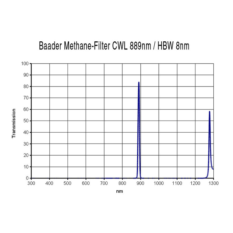 Baader Filtro metano 1,25"