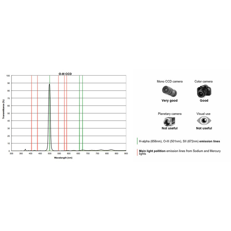 PrimaLuceLab Filtro Filtri nebulari a banda stretta OIII CCD 12nm, 1,25"