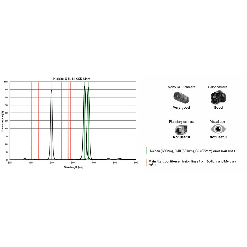 PrimaLuceLab Set filtri H-Alfa, OIII, SII CCD, 1,25"