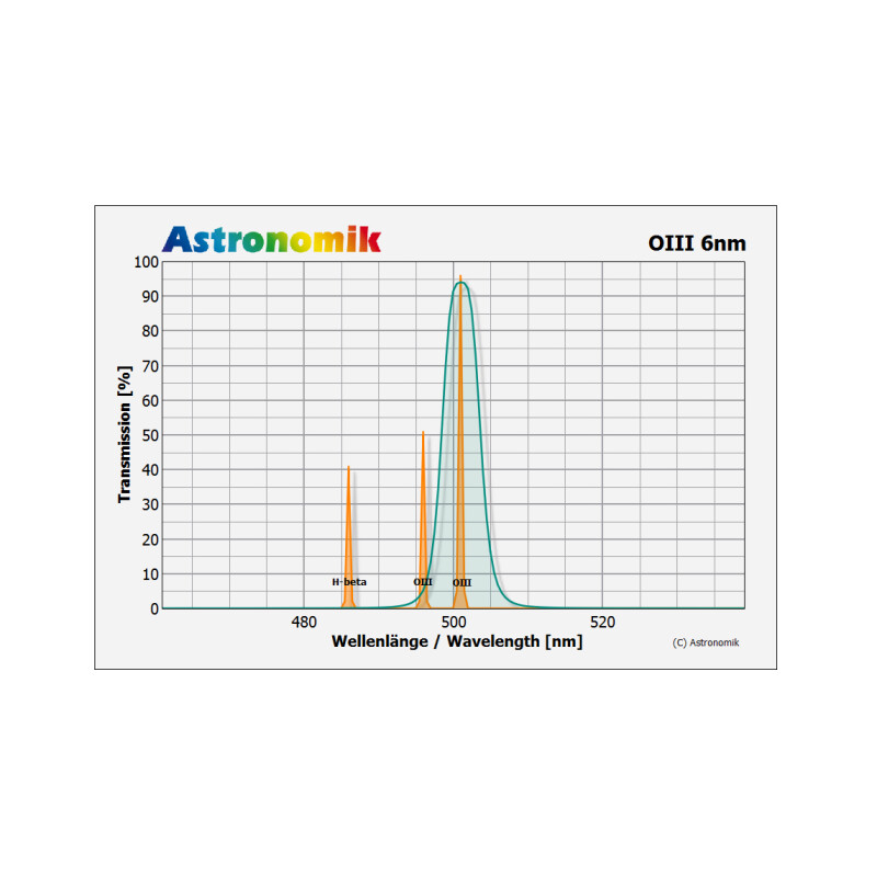 Astronomik Filtro OIII 6nm CCD 1,25"