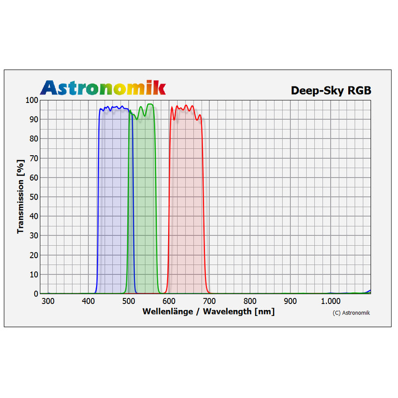 Astronomik Filtro DeepSky set filtri RGB 1,25"