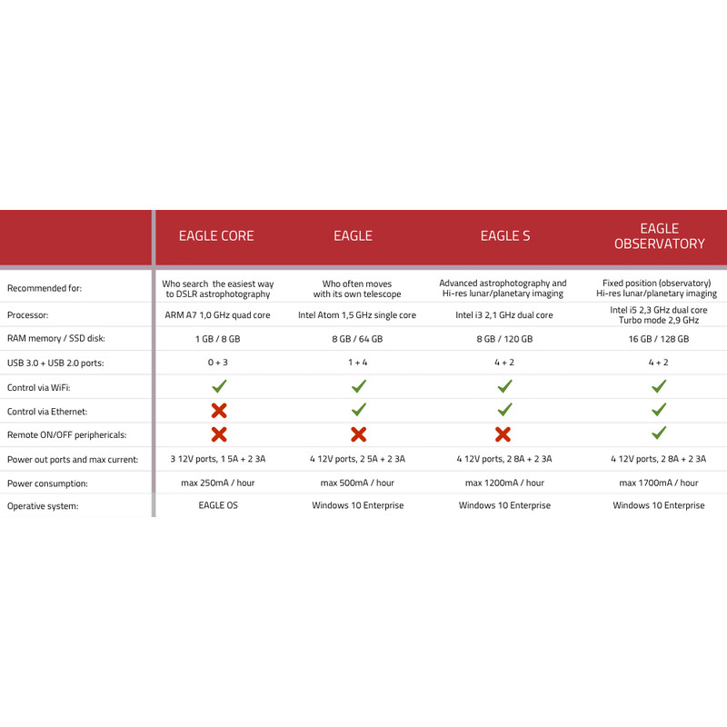 PrimaLuceLab Cavo Computer EAGLE S per l'astrofotografia