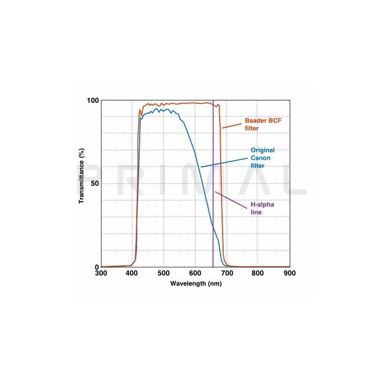 Canon Fotocamera DSLR EOS 1300Da Baader BCF