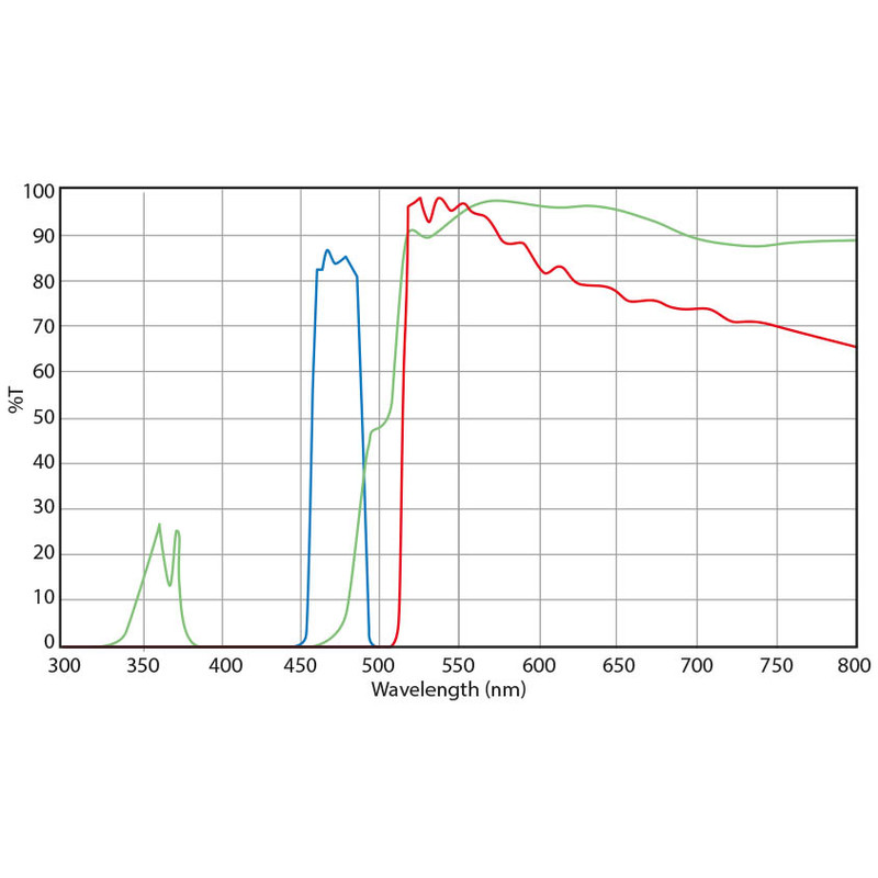 Euromex set filtri, eccitazione con luce blu (senza DX.9749), DX.9745-6 (Delphi-X)