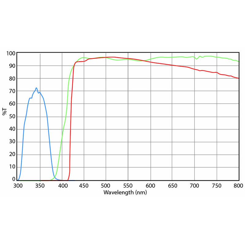 Euromex set filtri, eccitazione luce UV (senza DX.9749), DX.9748-6 (Delphi-X)