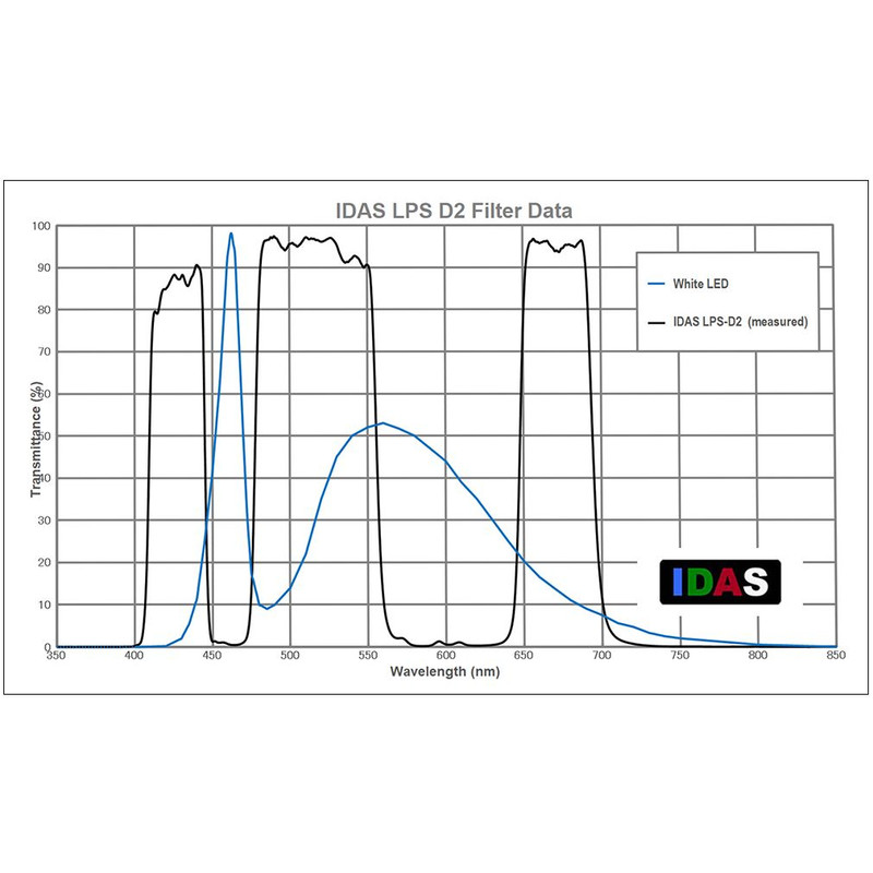 IDAS Filtro LPS-D3-Z ZWO ASI