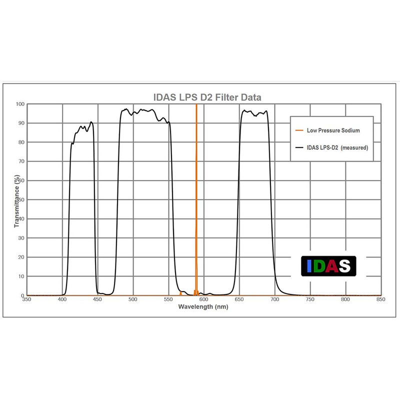 IDAS filtro nebulare LPS-D2 2"