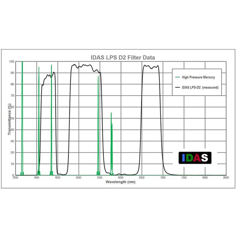 IDAS filtro nebulare LPS-D2 2"