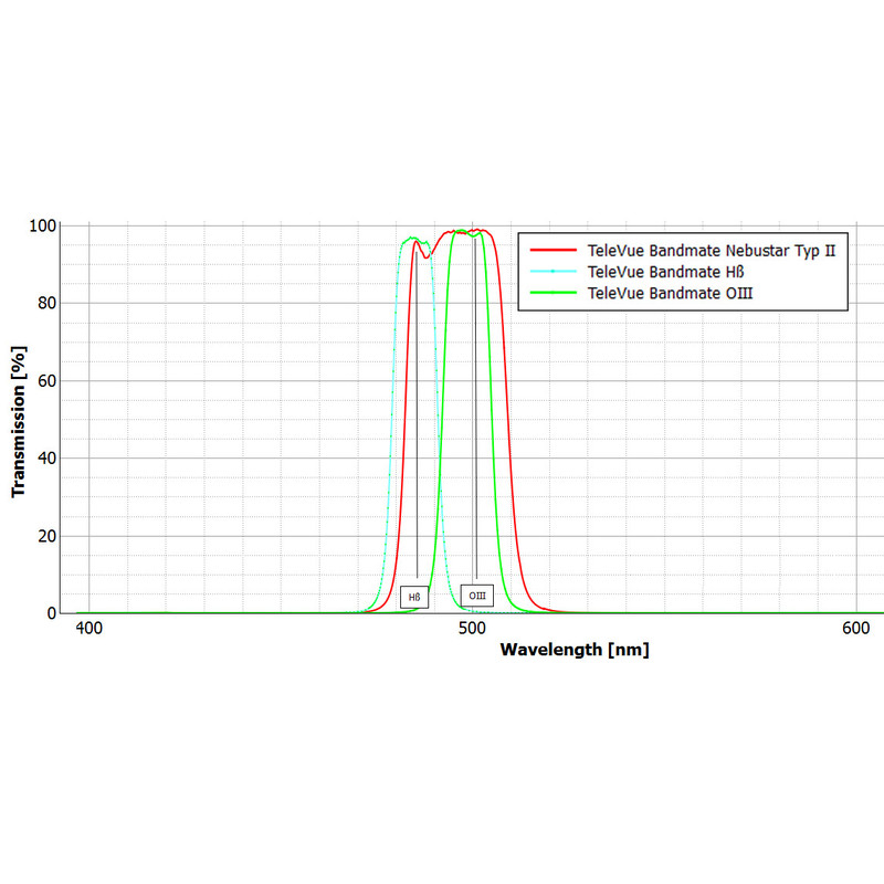 TeleVue filtro OIII Bandmate tipo 2 2"