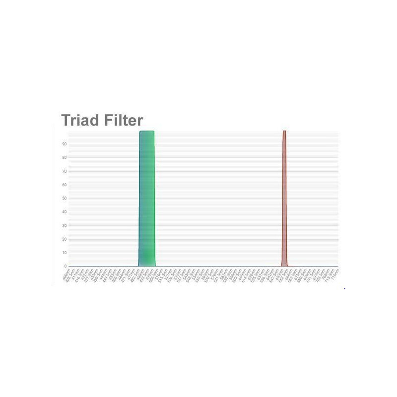 OPT Filtro a banda stretta Triad Tri-Band da 1,25 pollici