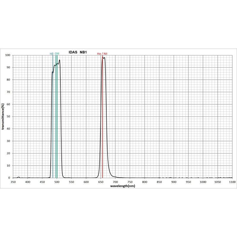 IDAS Filtro Filter Nebula Booster NB1 52mm