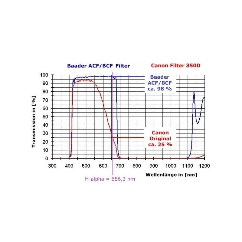 Canon Fotocamera EOS 800Da Baader BCF