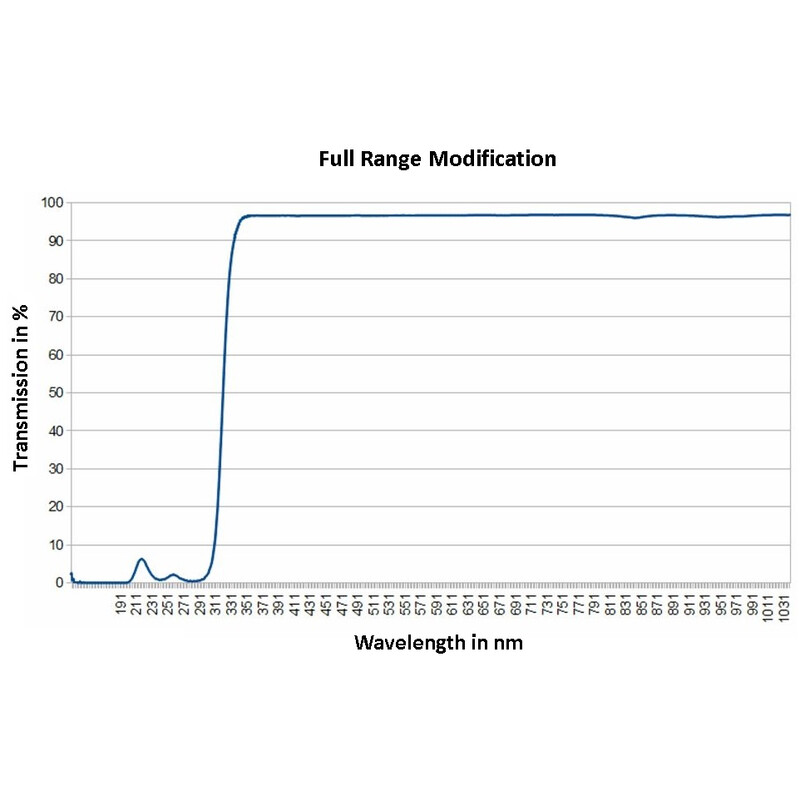 Canon Fotocamera EOS RPa Full Range